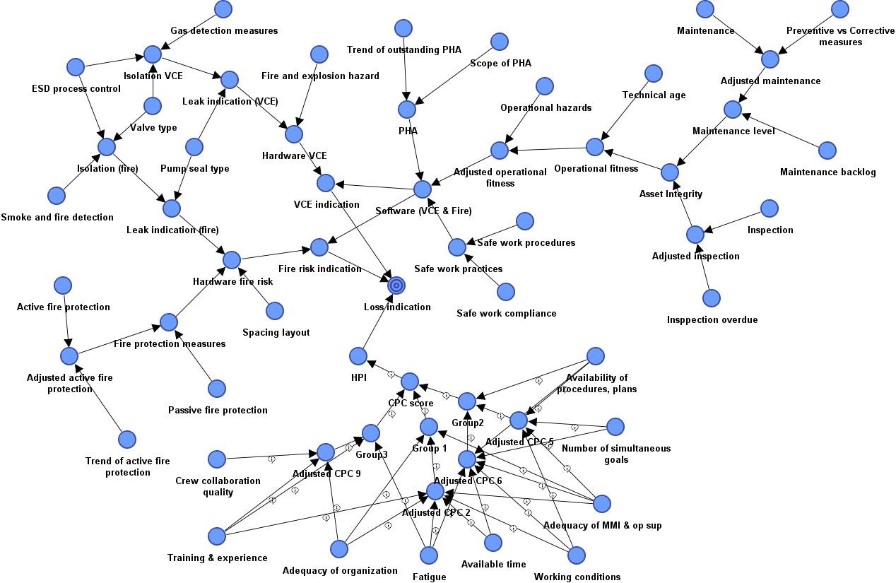 Bayesian Belief Network for Petrochemical Plants