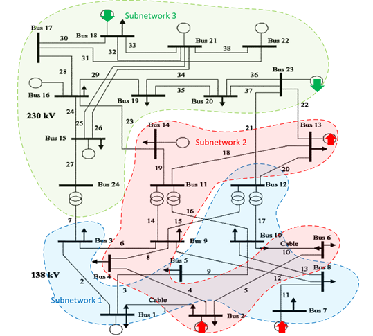 Subnetworks identified and change of power injections in each subnetwork after the power shifts.