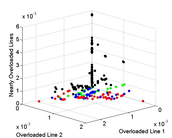Pareto ranking of sensitivities of overloaded line 1, of overloaded line 2 and of the nearly overloaded lines with respect to each power shift.